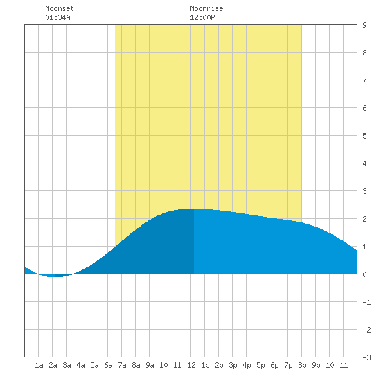South Jetty entrance tide chart for Saturday, May 3, 2025