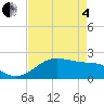 South Jetty entrance tide chart for Sunday, May 4, 2025