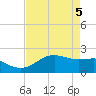 South Jetty entrance tide chart for Monday, May 5, 2025