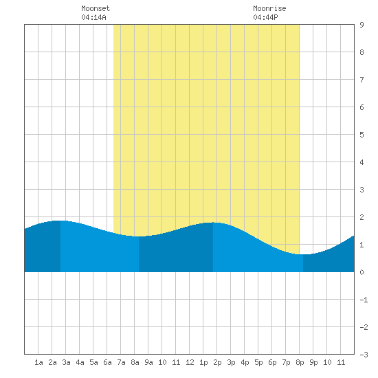 South Jetty entrance tide chart for Thursday, May 8, 2025