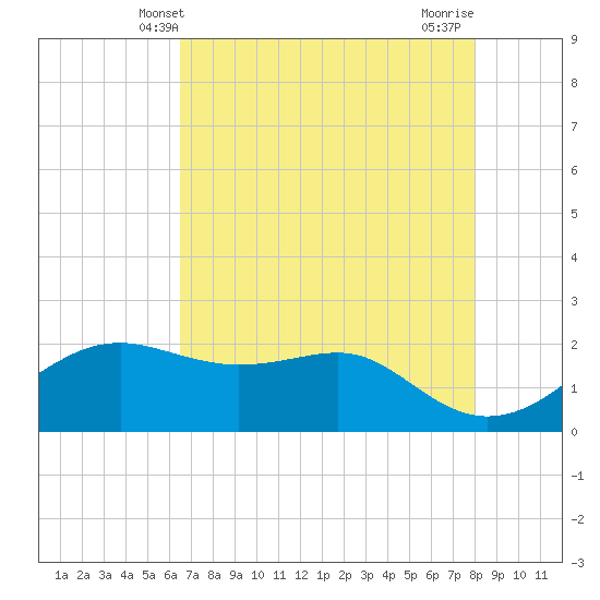 South Jetty entrance tide chart for Friday, May 9, 2025