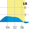 South Jetty entrance tide chart for Tuesday, June 10, 2025