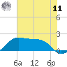 South Jetty entrance tide chart for Wednesday, June 11, 2025
