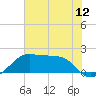 South Jetty entrance tide chart for Thursday, June 12, 2025