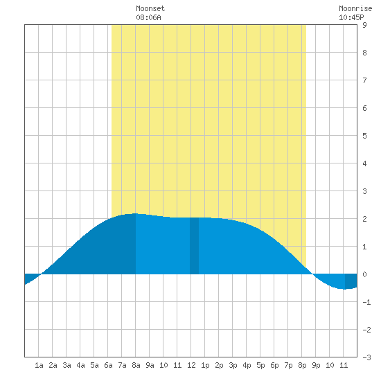 South Jetty entrance tide chart for Friday, June 13, 2025