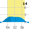 South Jetty entrance tide chart for Saturday, June 14, 2025