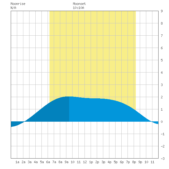 South Jetty entrance tide chart for Sunday, June 15, 2025
