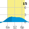 South Jetty entrance tide chart for Sunday, June 15, 2025
