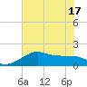 South Jetty entrance tide chart for Tuesday, June 17, 2025