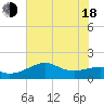 South Jetty entrance tide chart for Wednesday, June 18, 2025