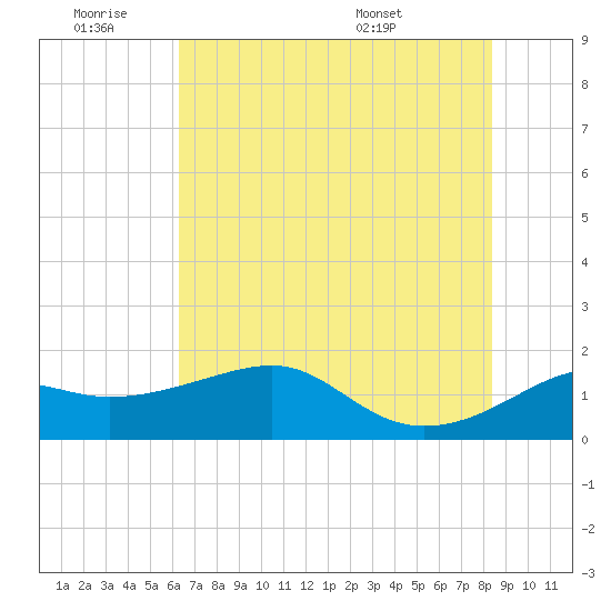 South Jetty entrance tide chart for Thursday, June 19, 2025