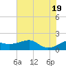 South Jetty entrance tide chart for Thursday, June 19, 2025