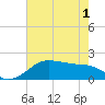 South Jetty entrance tide chart for Sunday, June 1, 2025