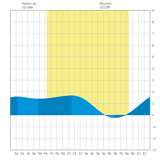 South Jetty entrance tide chart for Friday, June 20, 2025
