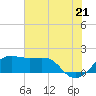 South Jetty entrance tide chart for Saturday, June 21, 2025