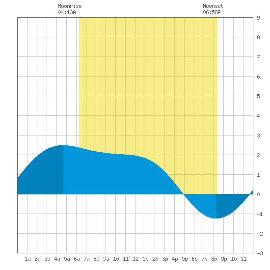 South Jetty entrance tide chart for Monday, June 23, 2025