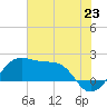 South Jetty entrance tide chart for Monday, June 23, 2025