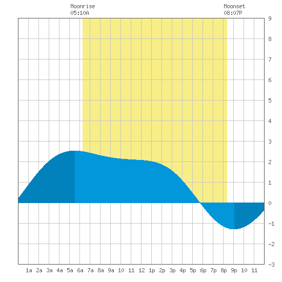 South Jetty entrance tide chart for Tuesday, June 24, 2025