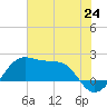 South Jetty entrance tide chart for Tuesday, June 24, 2025