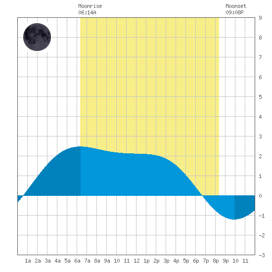 South Jetty entrance tide chart for Wednesday, June 25, 2025