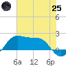 South Jetty entrance tide chart for Wednesday, June 25, 2025