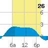 South Jetty entrance tide chart for Thursday, June 26, 2025
