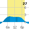 South Jetty entrance tide chart for Friday, June 27, 2025