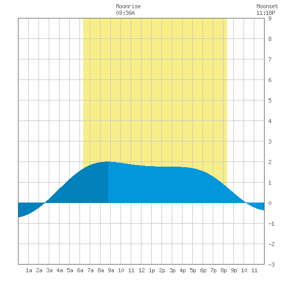 South Jetty entrance tide chart for Saturday, June 28, 2025