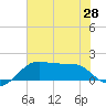 South Jetty entrance tide chart for Saturday, June 28, 2025