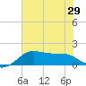South Jetty entrance tide chart for Sunday, June 29, 2025