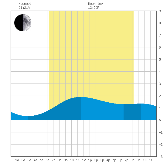 South Jetty entrance tide chart for Monday, June 2, 2025