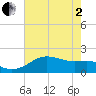 South Jetty entrance tide chart for Monday, June 2, 2025