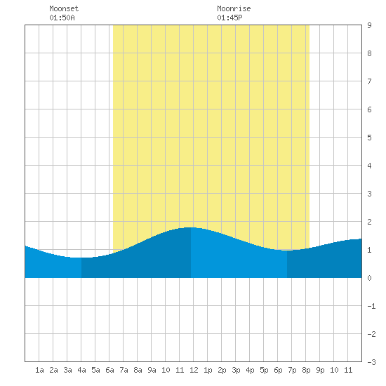South Jetty entrance tide chart for Tuesday, June 3, 2025