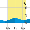 South Jetty entrance tide chart for Tuesday, June 3, 2025