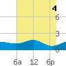 South Jetty entrance tide chart for Wednesday, June 4, 2025
