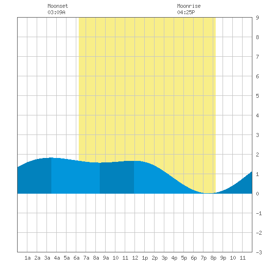 South Jetty entrance tide chart for Friday, June 6, 2025