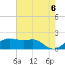 South Jetty entrance tide chart for Friday, June 6, 2025