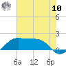 South Jetty entrance tide chart for Thursday, July 10, 2025