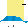 South Jetty entrance tide chart for Friday, July 11, 2025