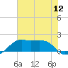 South Jetty entrance tide chart for Saturday, July 12, 2025