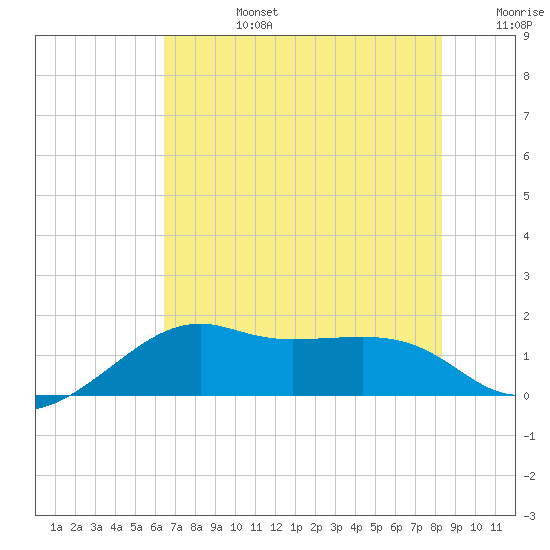 South Jetty entrance tide chart for Monday, July 14, 2025