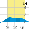 South Jetty entrance tide chart for Monday, July 14, 2025