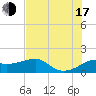 South Jetty entrance tide chart for Thursday, July 17, 2025