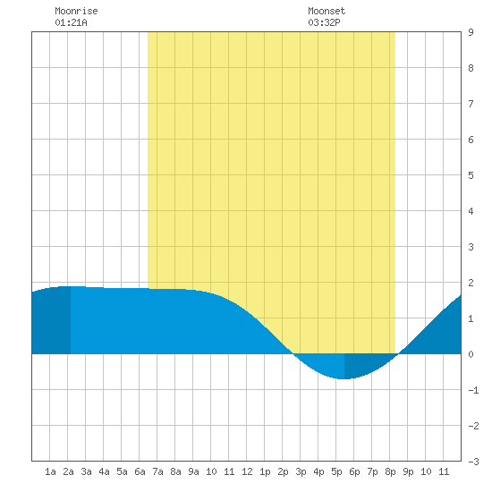 South Jetty entrance tide chart for Saturday, July 19, 2025