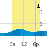 South Jetty entrance tide chart for Tuesday, July 1, 2025