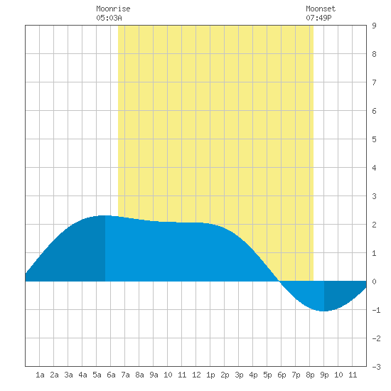 South Jetty entrance tide chart for Wednesday, July 23, 2025