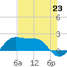 South Jetty entrance tide chart for Wednesday, July 23, 2025