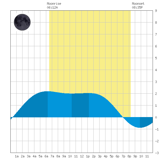 South Jetty entrance tide chart for Thursday, July 24, 2025