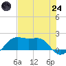 South Jetty entrance tide chart for Thursday, July 24, 2025