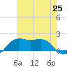 South Jetty entrance tide chart for Friday, July 25, 2025